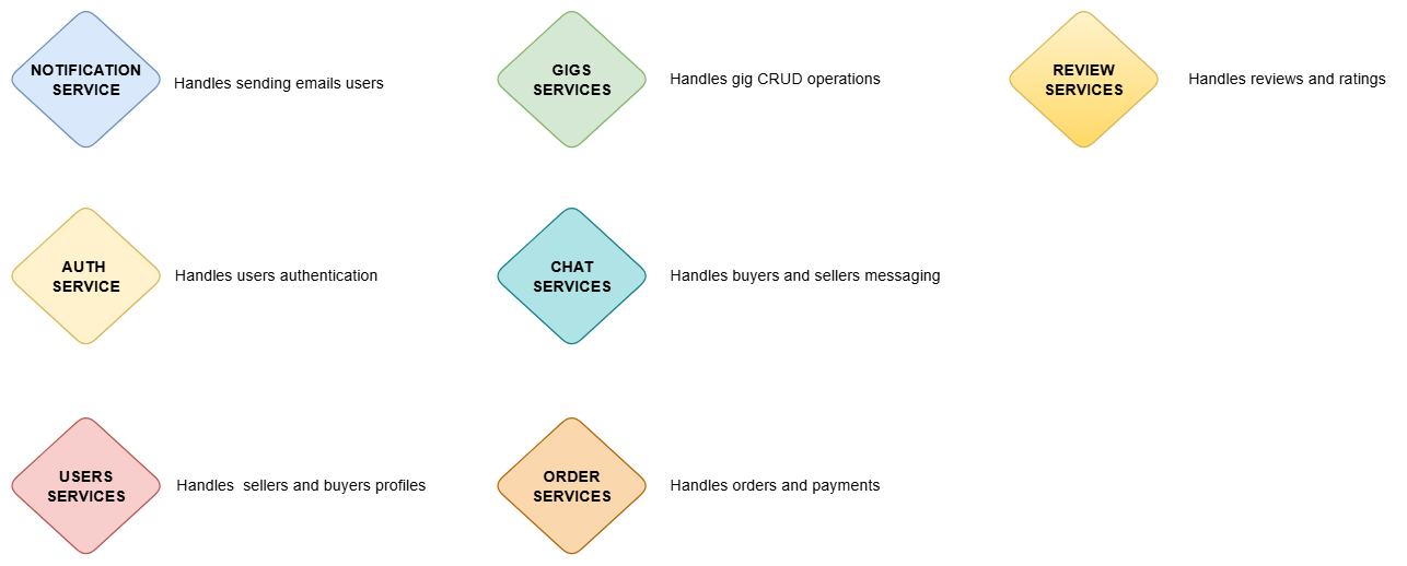 Marketplace microservices by domain