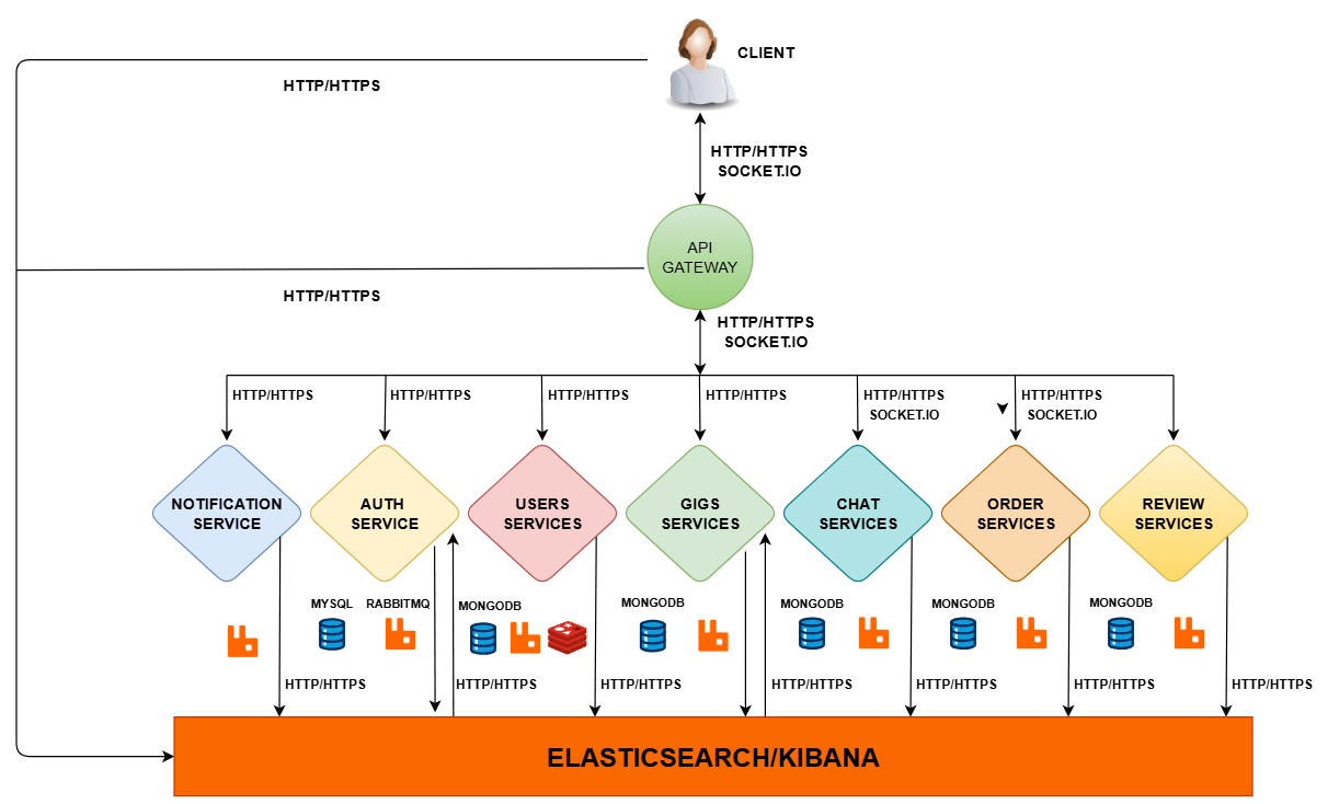Development architecture — microservices platform