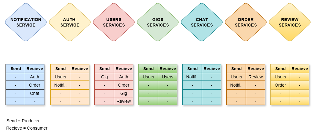 Microservices event communication