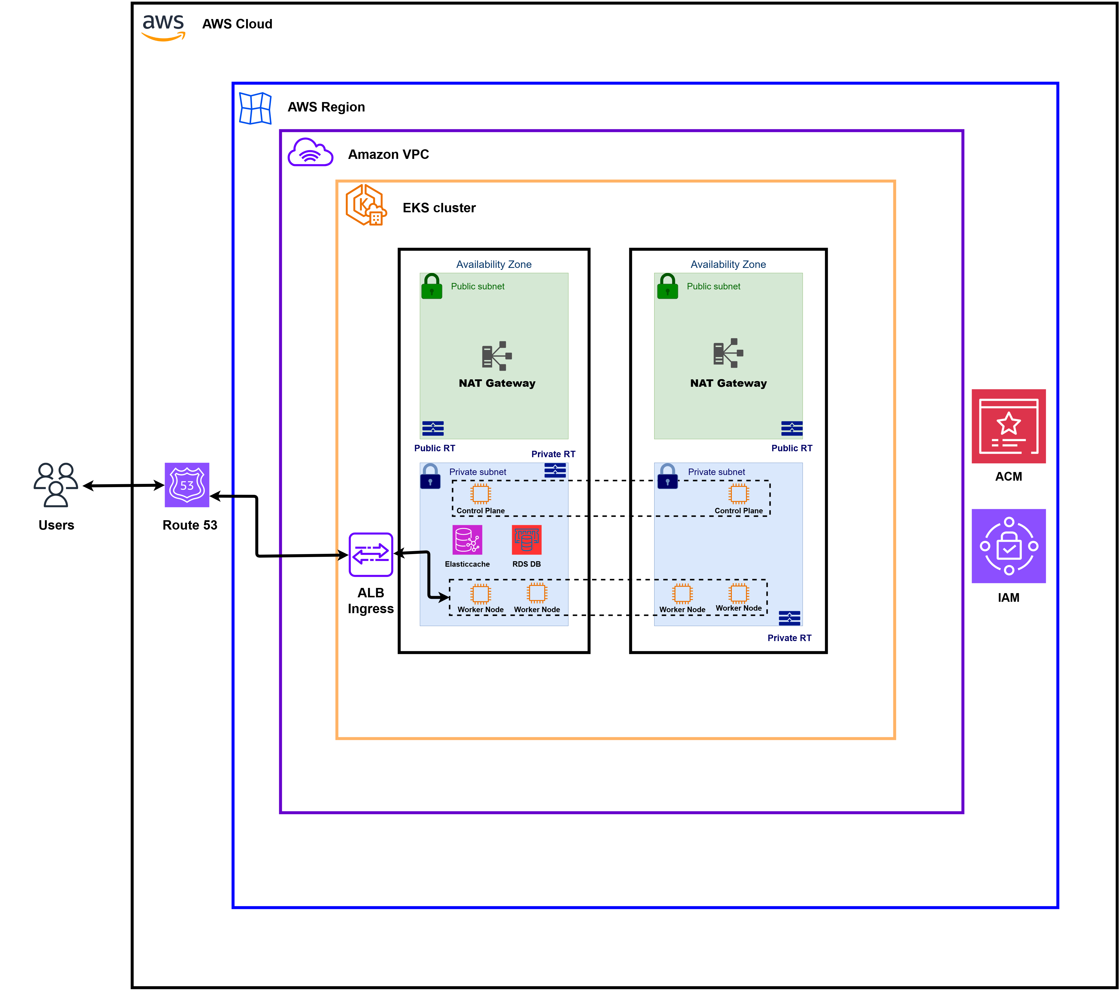 Infrastructure architecture on AWS