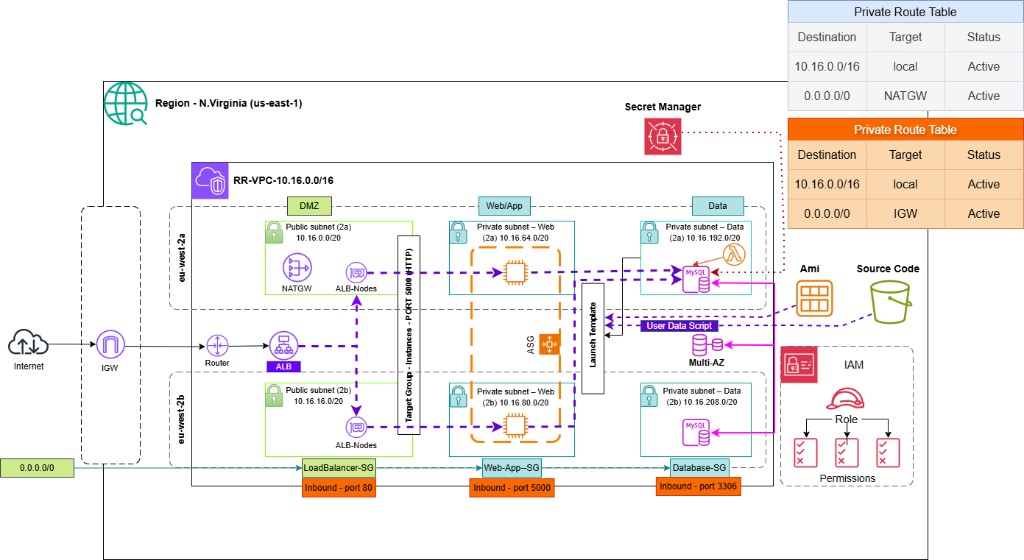 Three-tier architecture v1