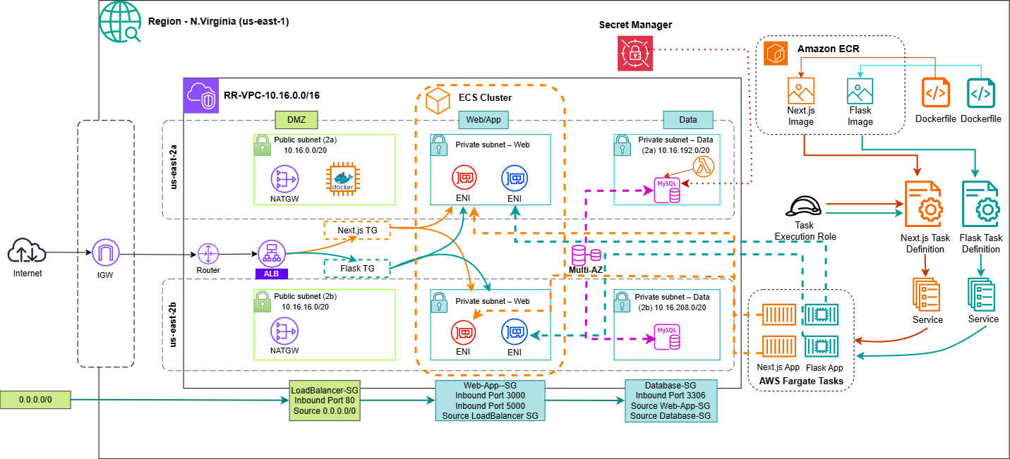 ECS Fargate architecture v2