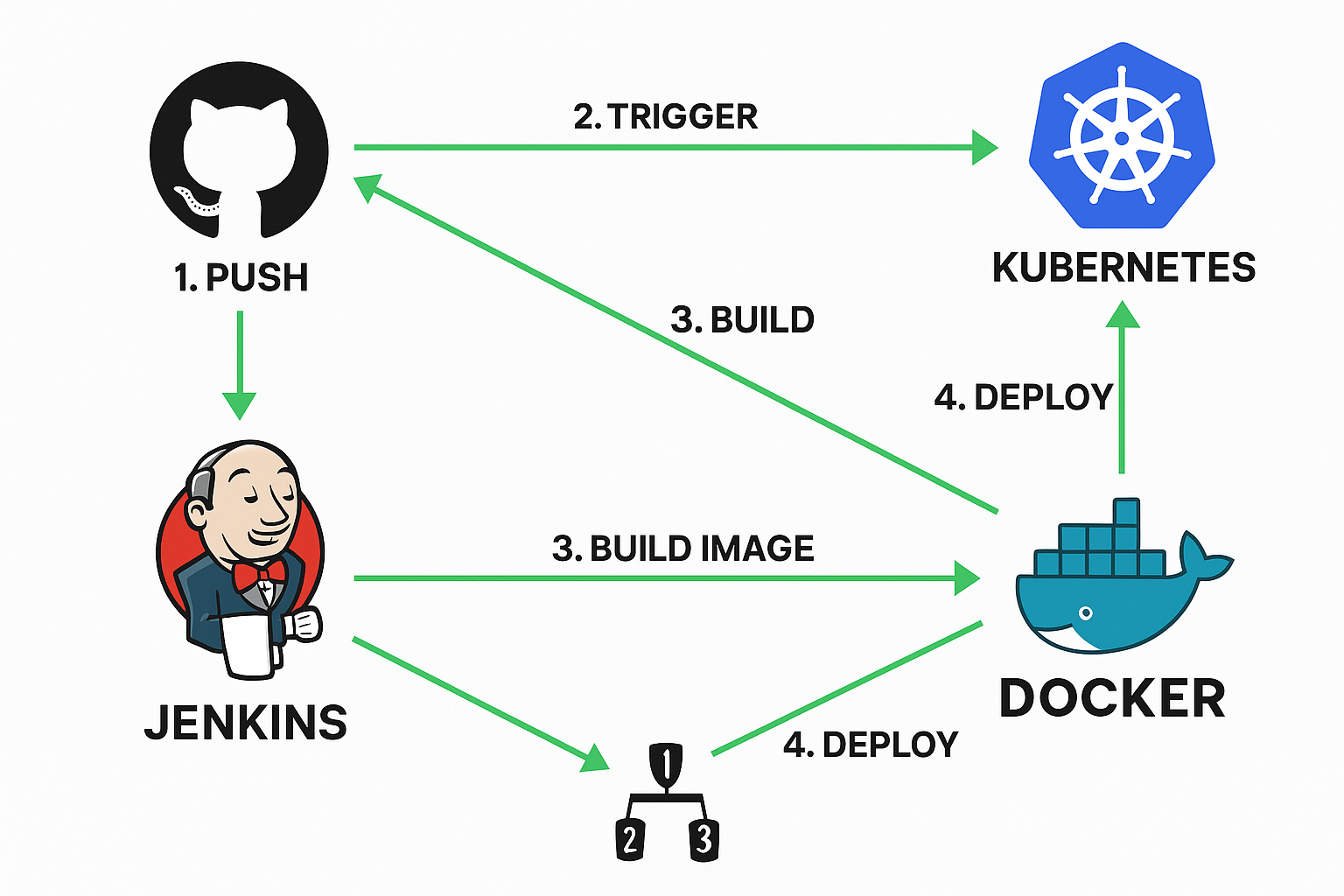 CI/CD pipeline diagram