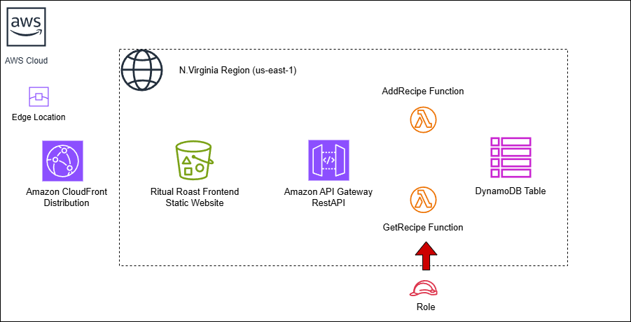 Serverless architecture v3